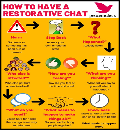 How to have a restorative chat poster